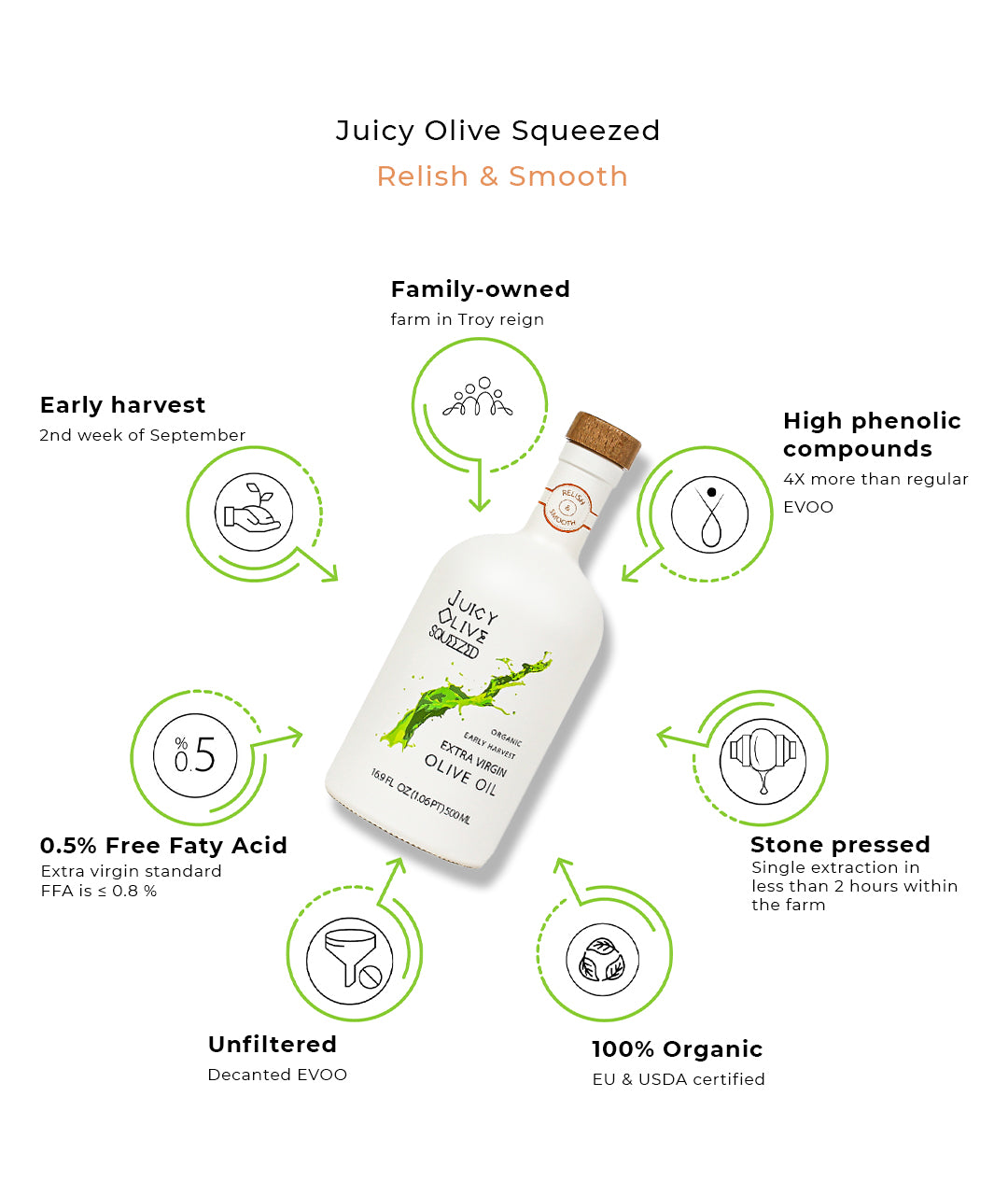 Relish & Smooth | Organic Early Harvest Extra Virgin Olive Oil | 500 Ml Bottle | Acidity ≤0.5%