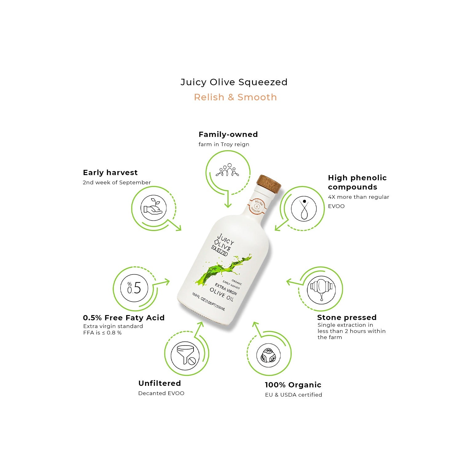Juicy Olive Squeezed organic olive oil infographic showing stone pressed, unfiltered EVOO and high phenolic benefits